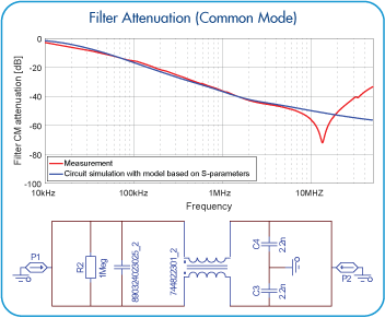 EMC_filter_simulation_CM_attenuation