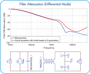 EMC_filter_simulation_DM_attenuation