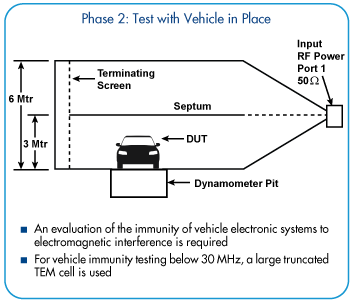 Phase2_test_with_vehicle_in_TEM_cell