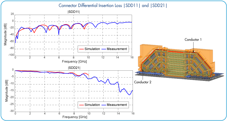 High_Speed_Connector_Simulation_Results_S_Parameters